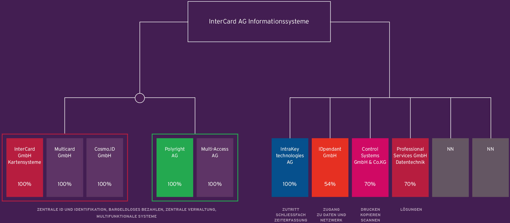 Grafik Konzernstruktur InterCard Gruppe 2021