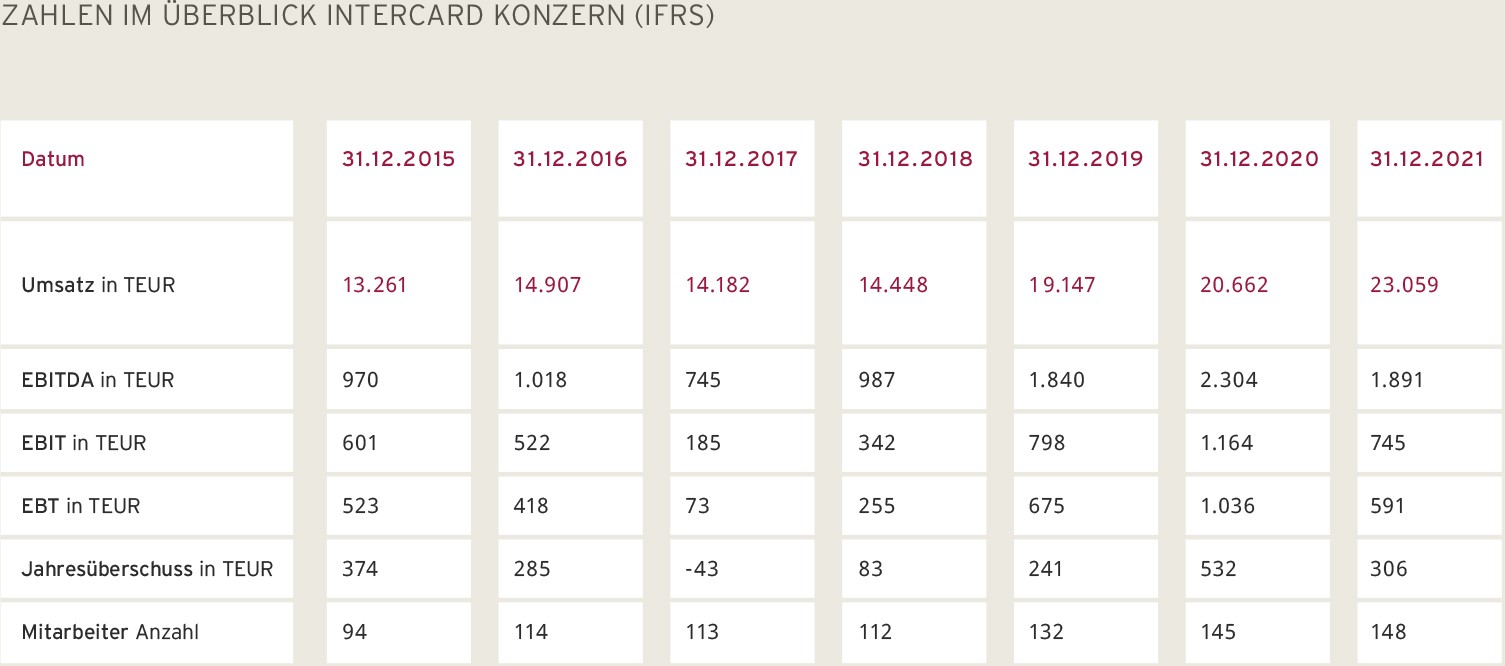 Zahlen InterCard Konzern im Überblick